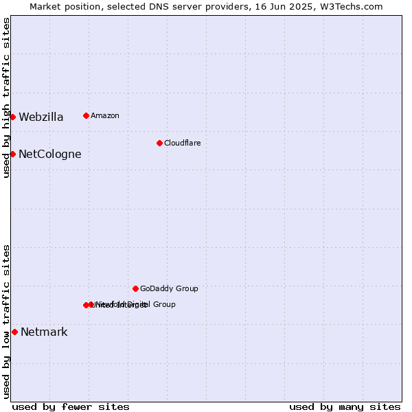 Market position of Netmark vs. NetCologne vs. Webzilla
