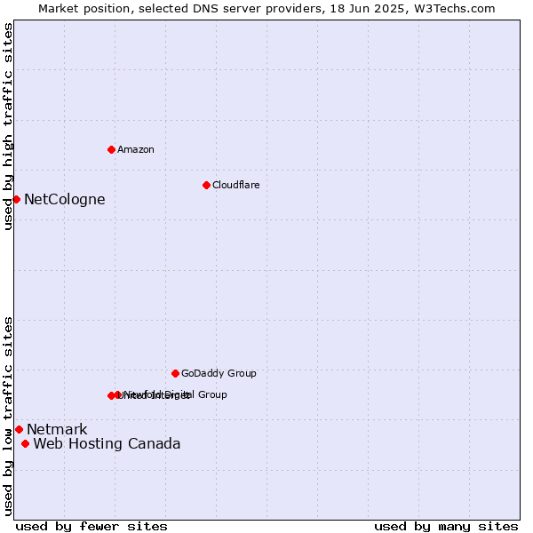 Market position of Web Hosting Canada vs. Netmark vs. NetCologne