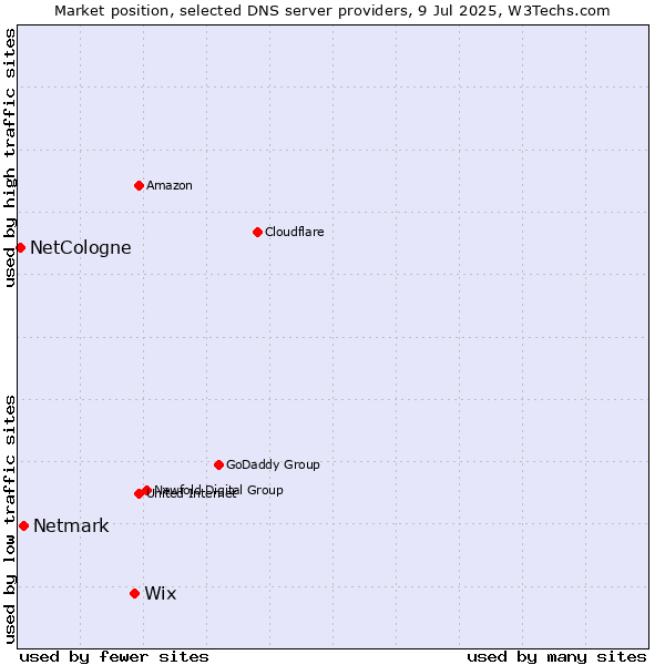 Market position of Wix vs. Netmark vs. NetCologne