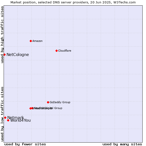 Market position of World4You vs. Netmark vs. NetCologne