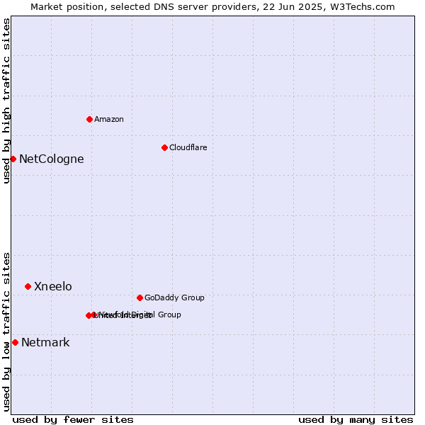 Market position of Xneelo vs. Netmark vs. NetCologne