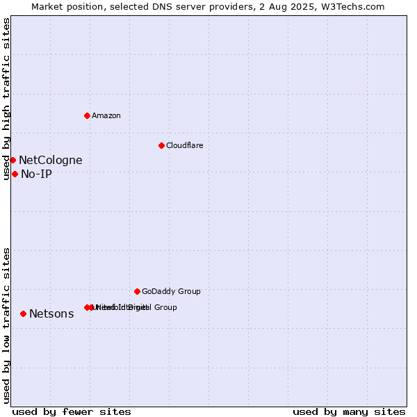 Market position of Netsons vs. No-IP vs. NetCologne