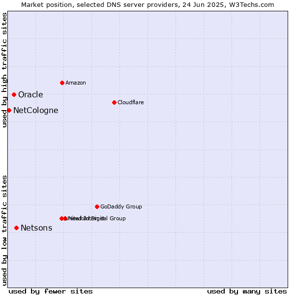 Market position of Netsons vs. Oracle vs. NetCologne