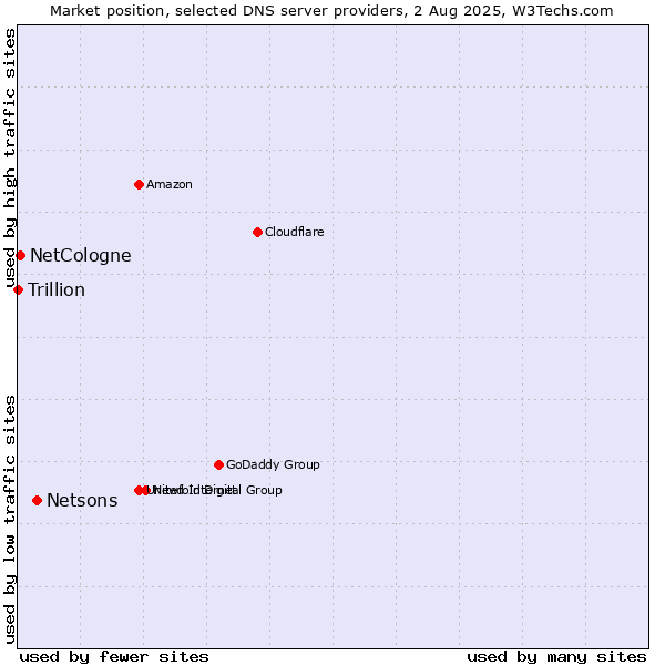 Market position of Netsons vs. NetCologne vs. Trillion