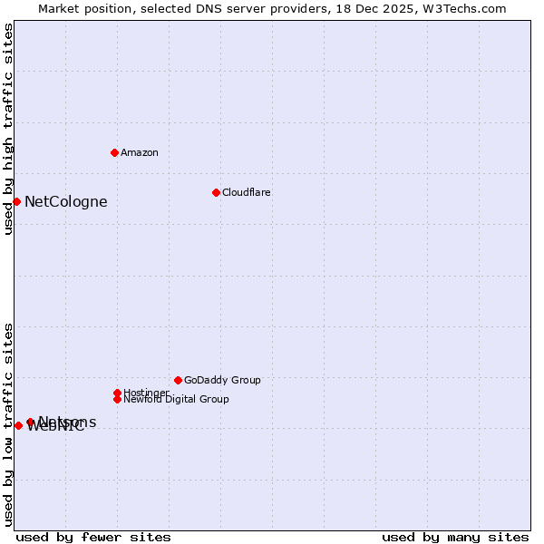 Market position of Netsons vs. WebNIC vs. NetCologne