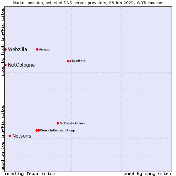Market position of Netsons vs. NetCologne vs. Webzilla