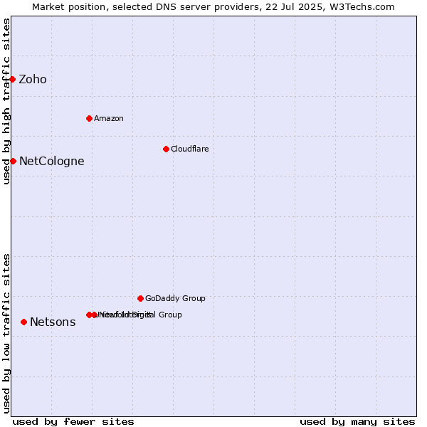 Market position of Netsons vs. NetCologne vs. Zoho