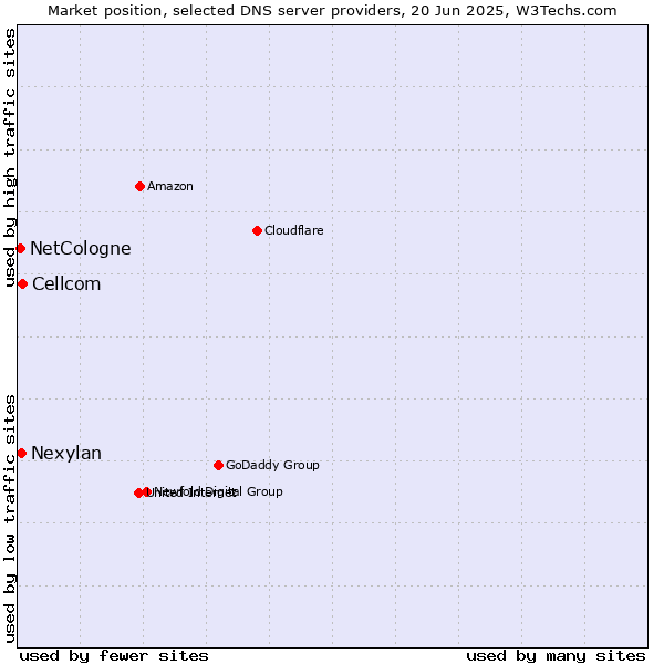 Market position of Cellcom vs. Nexylan vs. NetCologne