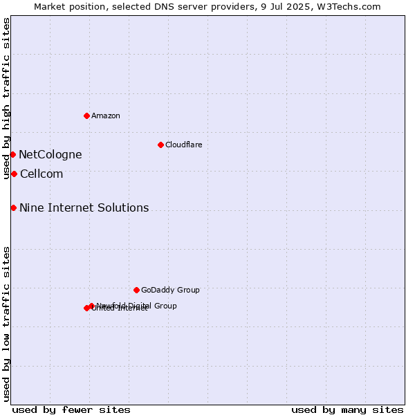 Market position of Cellcom vs. Nine Internet Solutions vs. NetCologne