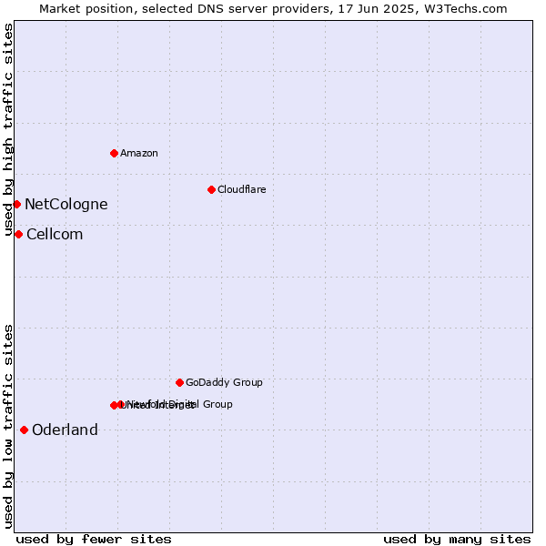 Market position of Oderland vs. Cellcom vs. NetCologne
