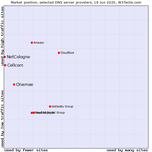 Market position of Onamae vs. Cellcom vs. NetCologne