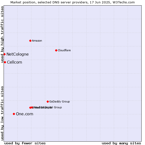 Market position of One.com vs. Cellcom vs. NetCologne
