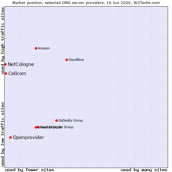 Market position of Openprovider vs. Cellcom vs. NetCologne