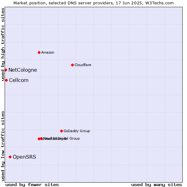 Market position of OpenSRS vs. Cellcom vs. NetCologne