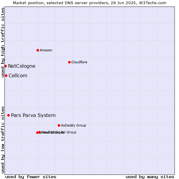 Market position of Pars Parva System vs. Cellcom vs. NetCologne