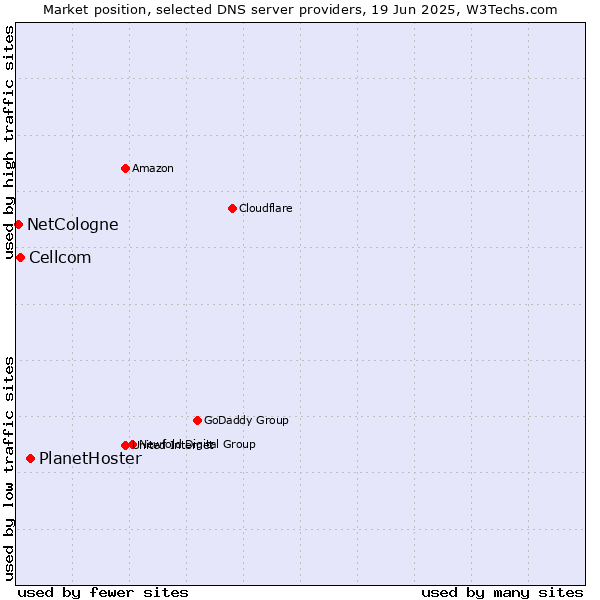 Market position of PlanetHoster vs. Cellcom vs. NetCologne