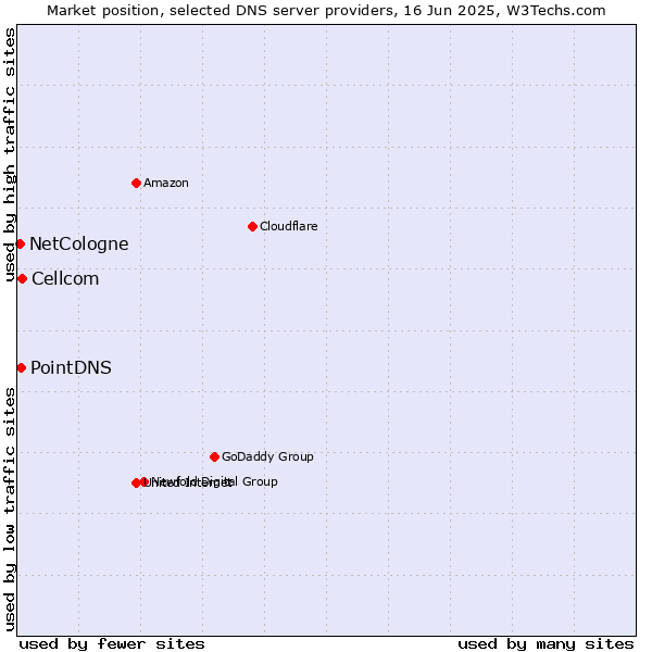 Market position of Cellcom vs. PointDNS vs. NetCologne
