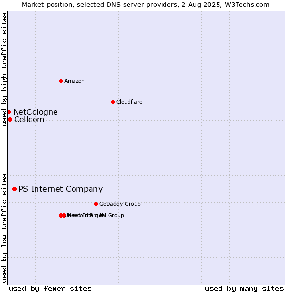 Market position of PS Internet Company vs. Cellcom vs. NetCologne