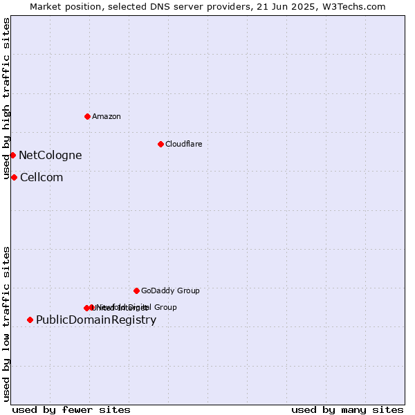 Market position of PublicDomainRegistry vs. Cellcom vs. NetCologne