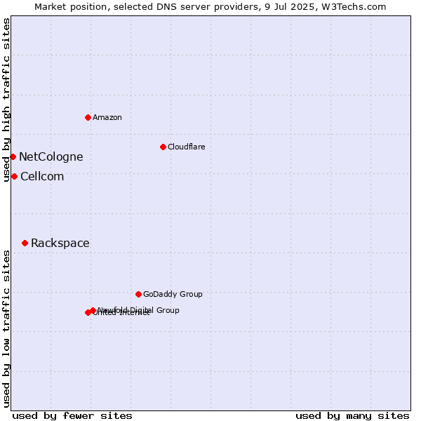 Market position of Rackspace vs. Cellcom vs. NetCologne