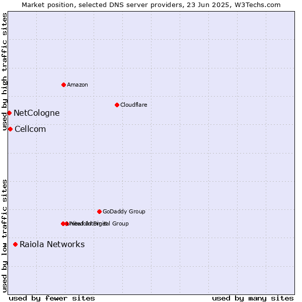 Market position of Raiola Networks vs. Cellcom vs. NetCologne
