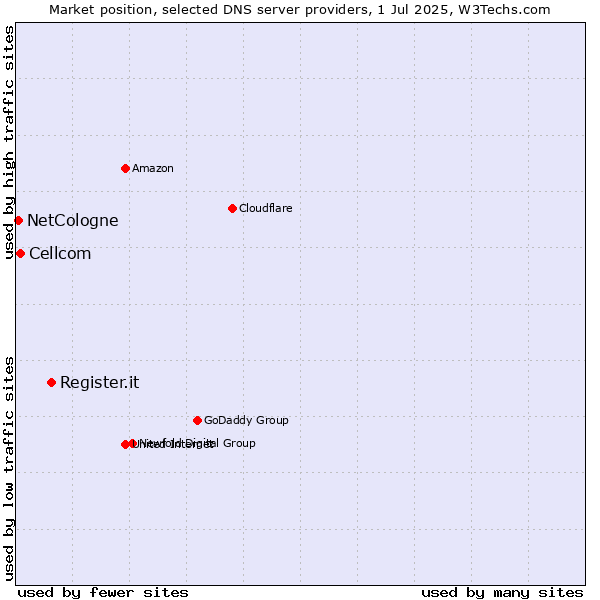 Market position of Register.it vs. Cellcom vs. NetCologne