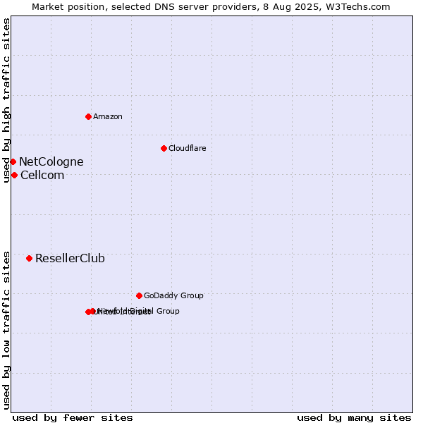 Market position of ResellerClub vs. Cellcom vs. NetCologne