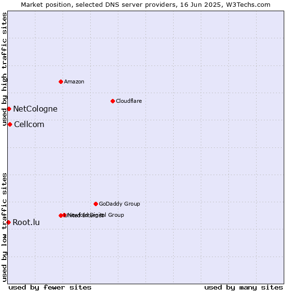 Market position of Cellcom vs. NetCologne vs. Root.lu