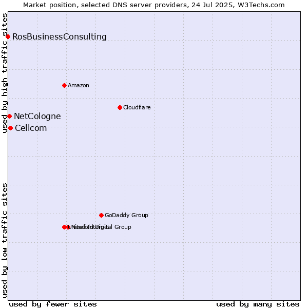 Market position of Cellcom vs. NetCologne vs. RosBusinessConsulting
