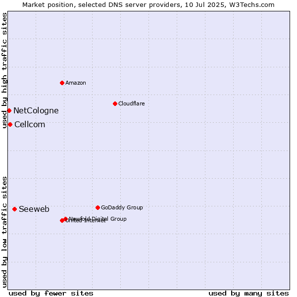 Market position of Seeweb vs. Cellcom vs. NetCologne