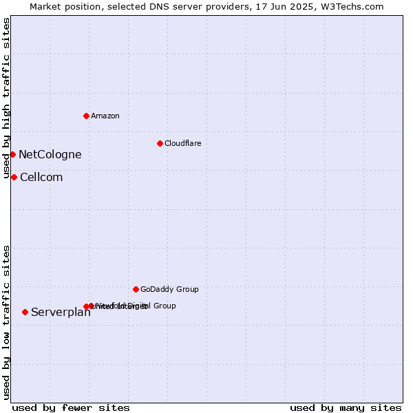 Market position of Serverplan vs. Cellcom vs. NetCologne