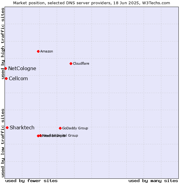 Market position of Sharktech vs. Cellcom vs. NetCologne
