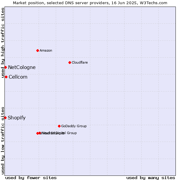 Market position of Cellcom vs. NetCologne vs. Shopify