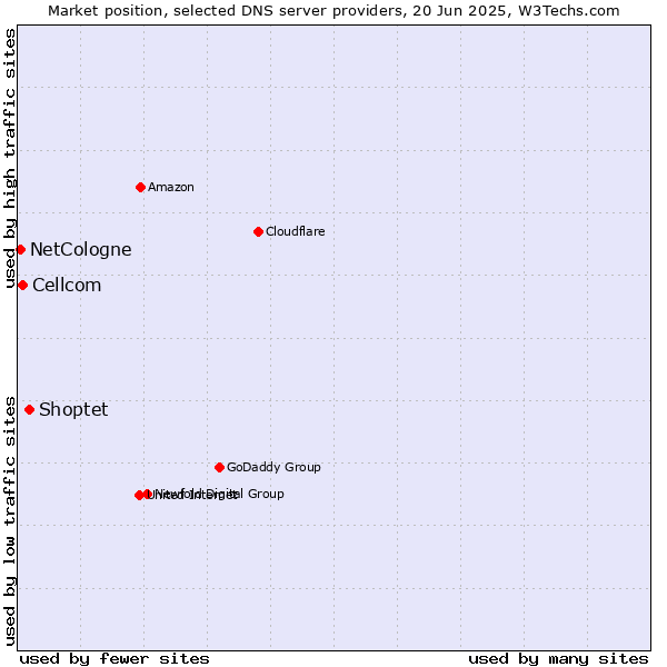 Market position of Shoptet vs. Cellcom vs. NetCologne