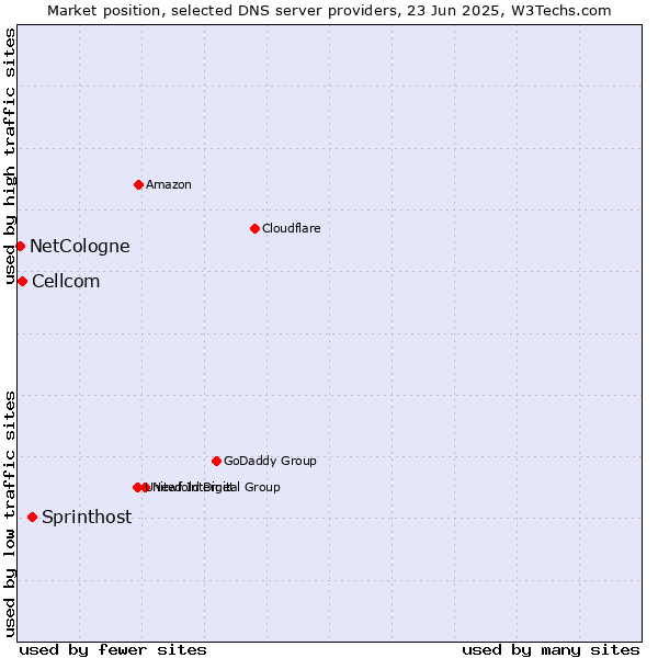 Market position of Sprinthost vs. Cellcom vs. NetCologne