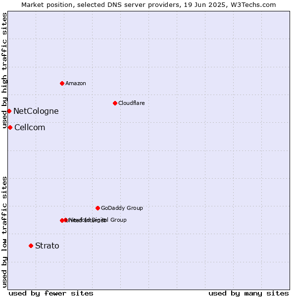 Market position of Strato vs. Cellcom vs. NetCologne