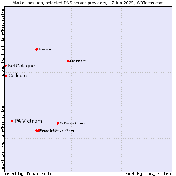 Market position of PA Vietnam vs. Cellcom vs. NetCologne