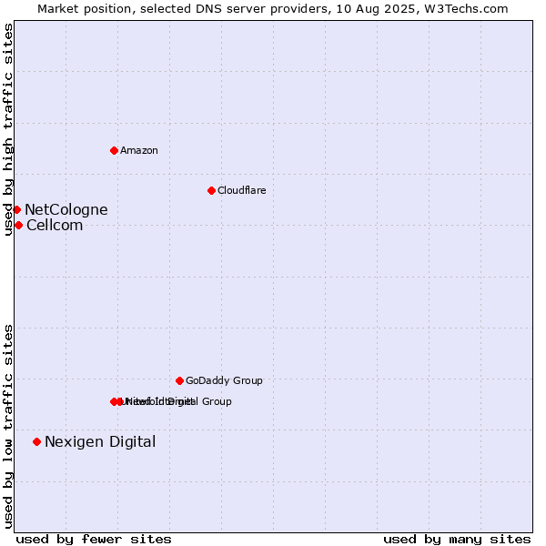 Market position of Nexigen Digital vs. Cellcom vs. NetCologne