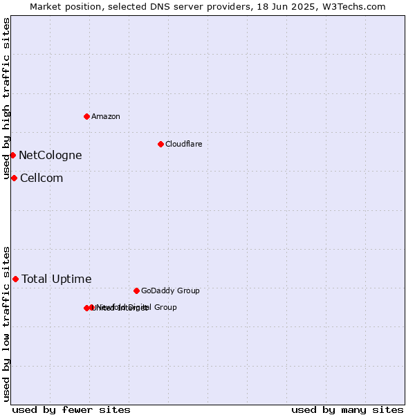 Market position of Total Uptime vs. Cellcom vs. NetCologne