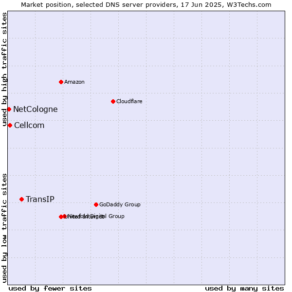 Market position of TransIP vs. Cellcom vs. NetCologne
