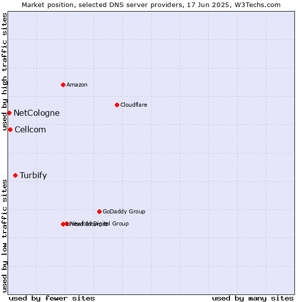 Market position of Turbify vs. Cellcom vs. NetCologne