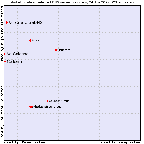 Market position of Vercara UltraDNS vs. Cellcom vs. NetCologne