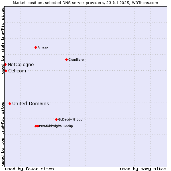 Market position of United Domains vs. Cellcom vs. NetCologne