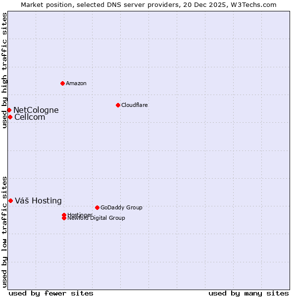 Market position of Váš Hosting vs. Cellcom vs. NetCologne