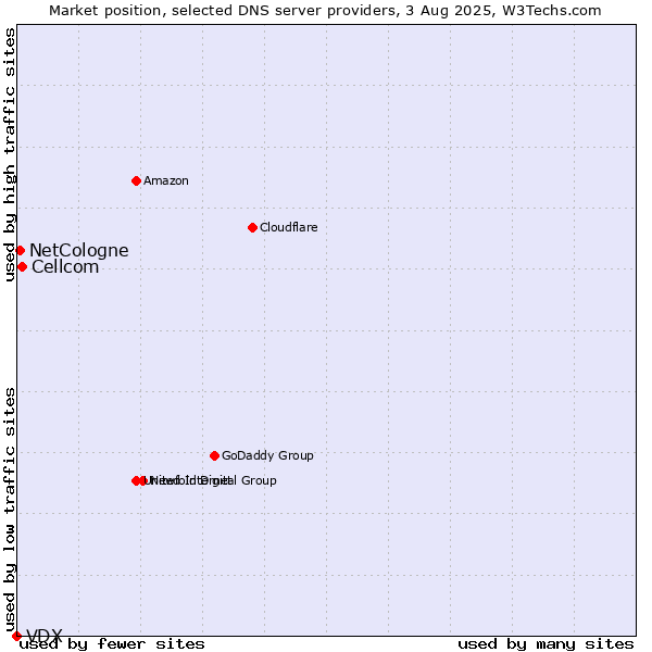 Market position of Cellcom vs. NetCologne vs. VDX