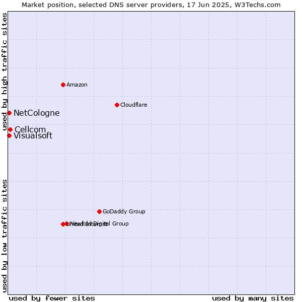 Market position of Cellcom vs. NetCologne vs. Visualsoft