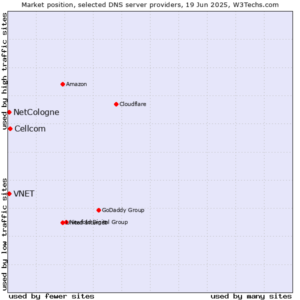 Market position of Cellcom vs. NetCologne vs. VNET