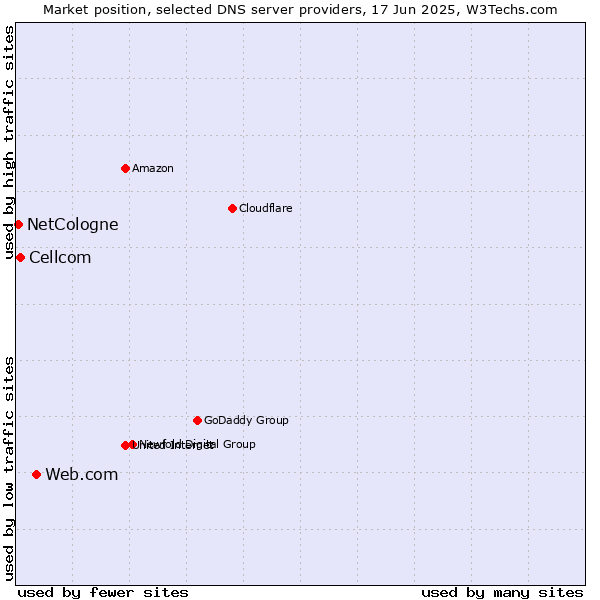Market position of Web.com vs. Cellcom vs. NetCologne