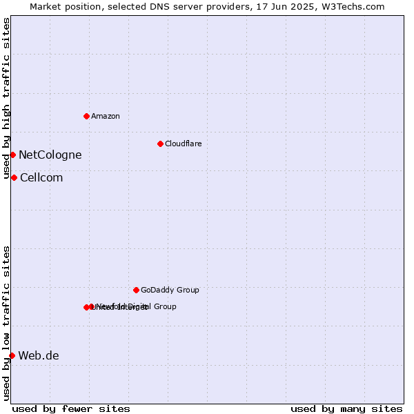Market position of Cellcom vs. NetCologne vs. Web.de