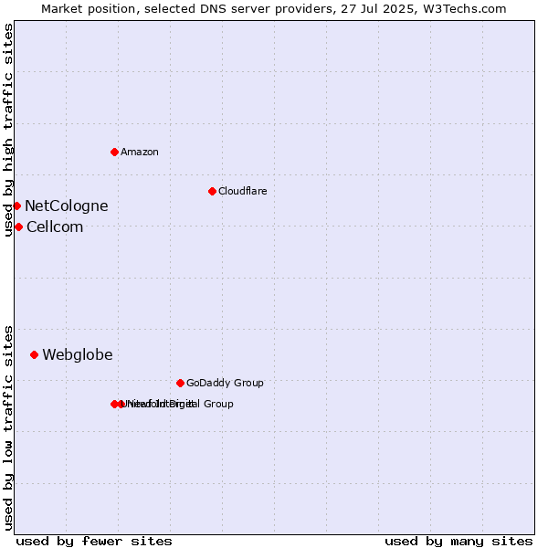 Market position of Webglobe vs. Cellcom vs. NetCologne